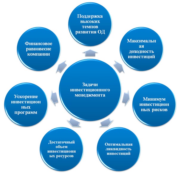 Задачи инвестиционного менеджмента.
