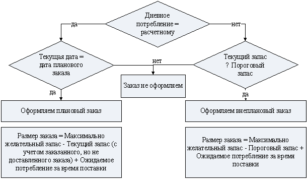 Моделирования работы СУЗ с установленной периодичностью пополнения запасов до постоянного уровня.