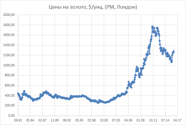 Динамика цен на золото в Лондоне (рынок наличных контрактов), долл. за тройскую унцию.