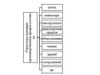 Структура основных производственных фондов.