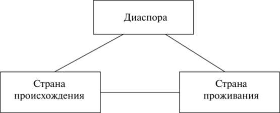 Территориальный треугольник диаспоры.