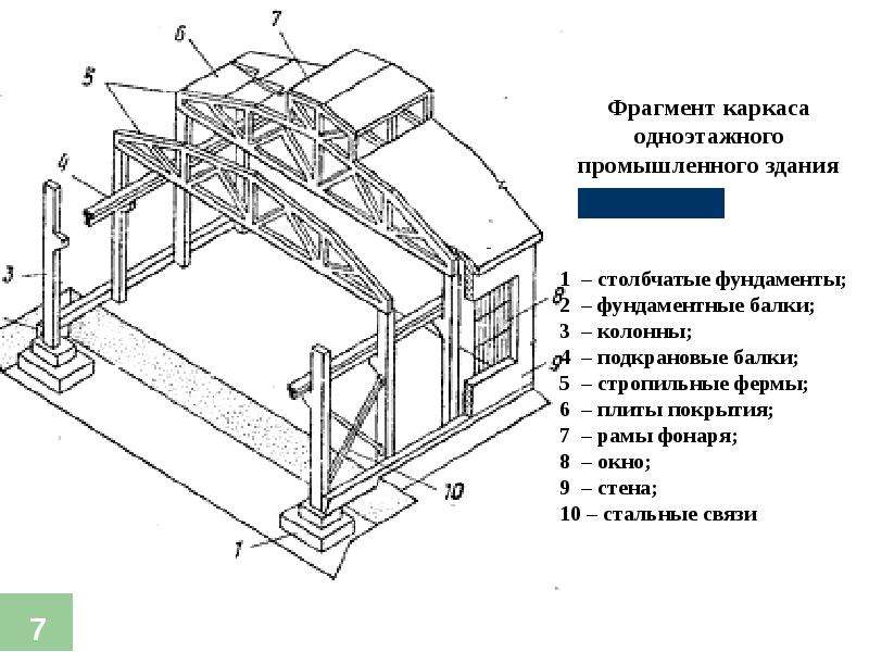 Несущие конструкции промышленного здания.