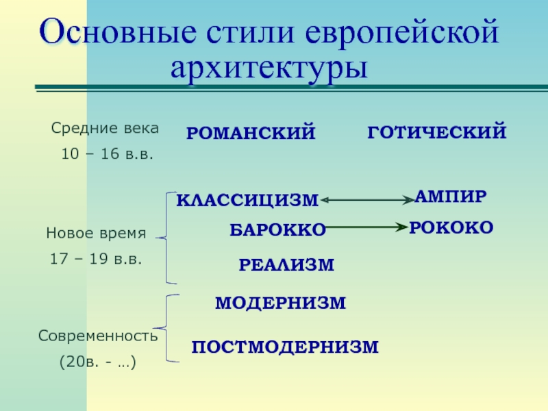 Краткая характеристика и хронология архитектурных стилей Западной Европы.