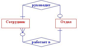 Связь «один-ко-многим».