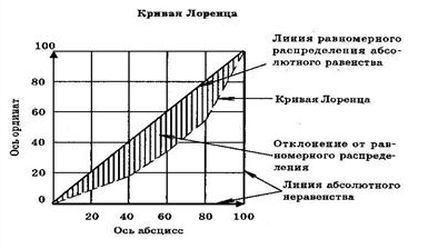 Кривая Лоренца.   – интернет-биржа студенческих работ