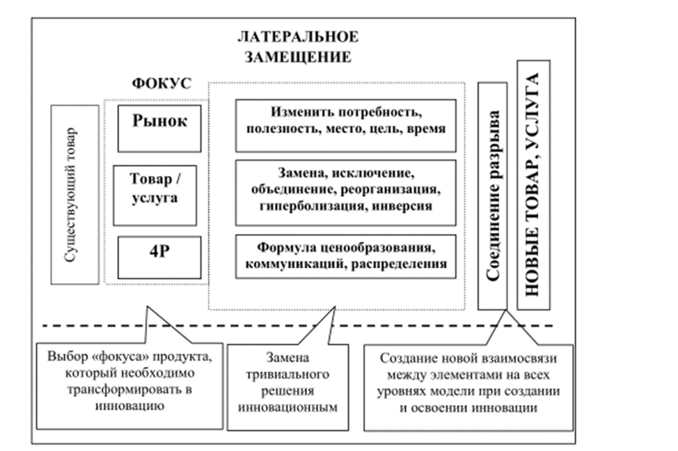 Этапы латерального маркетинга.
