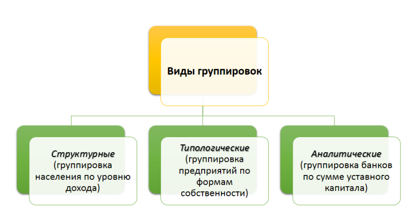 Виды группировок. – интернет-биржа студенческих работ
