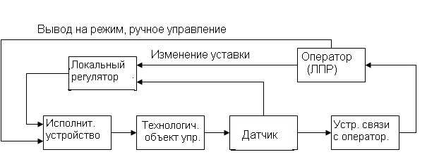 Типовая схема регулирования теплового режима мартеновских печей.