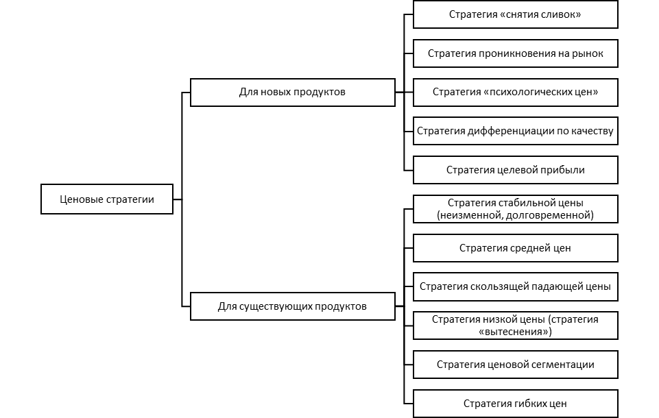 Базовая типология ценовых стратегий, используемых в сфере туризма и гостеприимства.