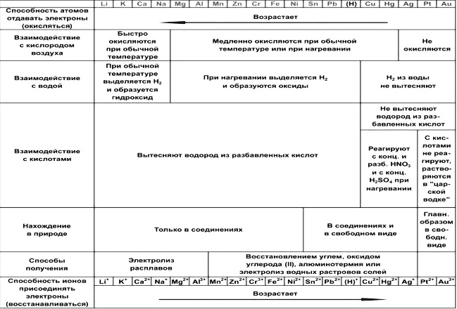 Химические свойства металлов.