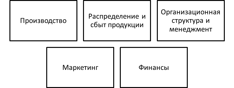 Базовые разделы анализа рыночного потенциала фирмы.