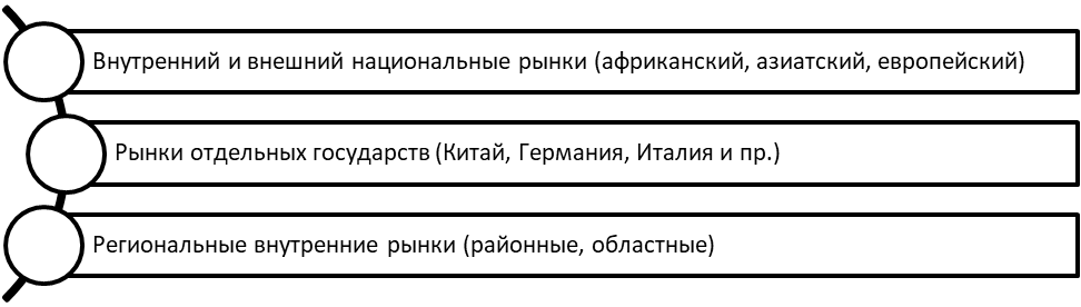 Географическая сегментация мирового рынка.