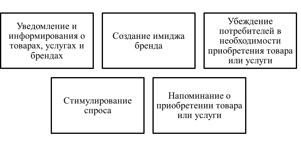 Маркетинговые функции рекламы.