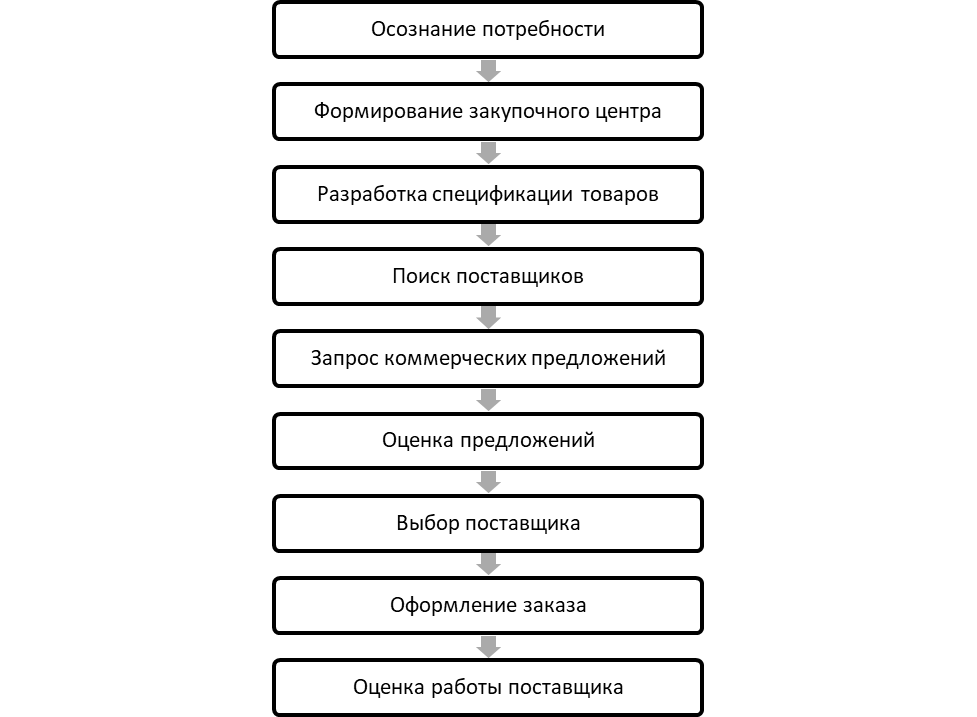 Общая модель покупательского поведения предприятия.