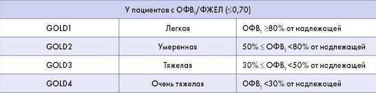 Степени тяжести ограничения воздушного потока.
