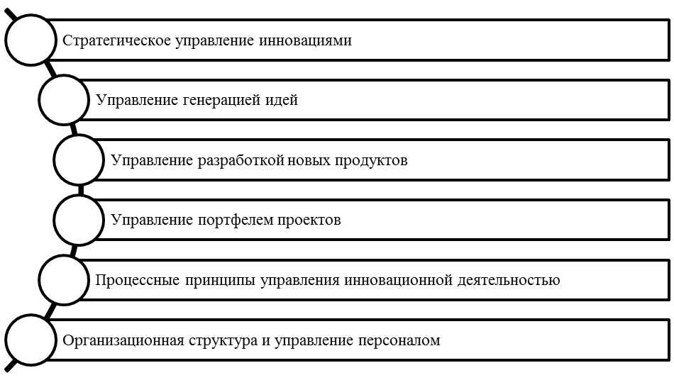 Базовые элементы корпоративного управления инновационной деятельностью.