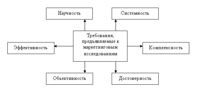 Принципы организации и проведения <a href=