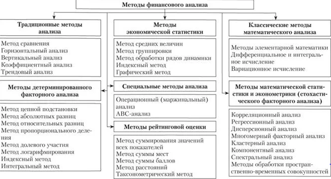 Основные методы, применяемые при проведении финансового анализа АО.