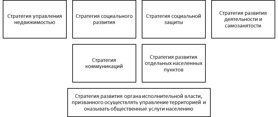 Основные виды функциональных стратегий территории.