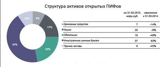 Структура активов открытых ПИФов.