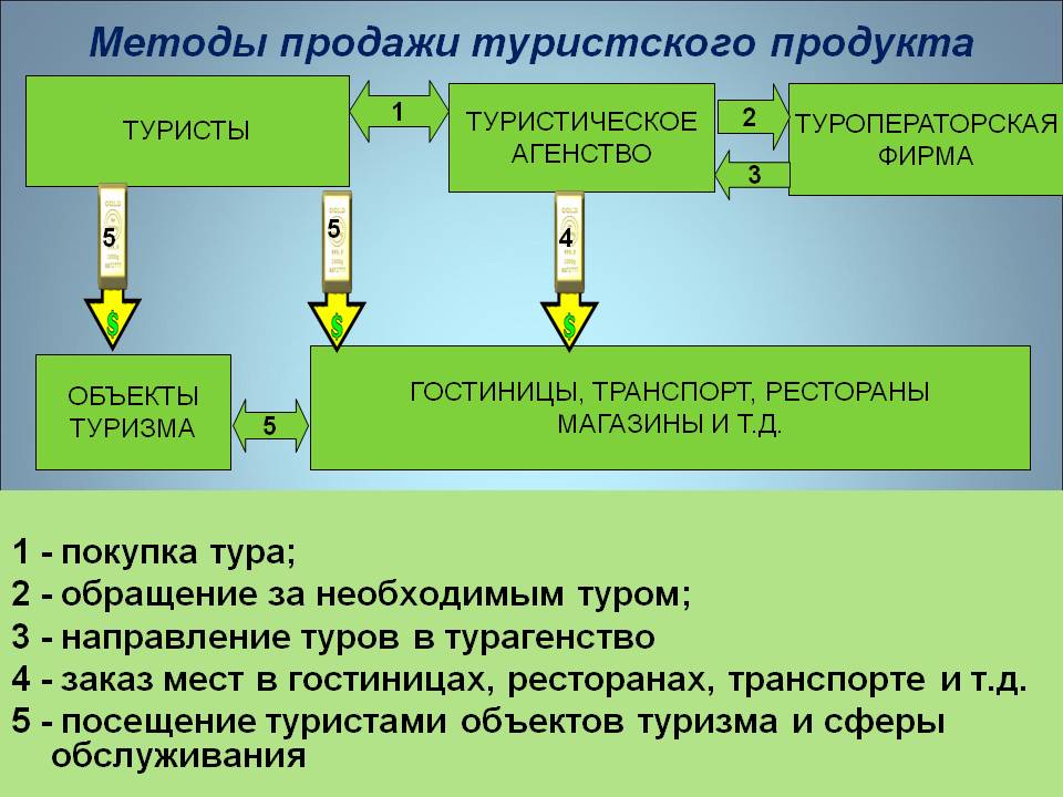 Методы продажи <a href=