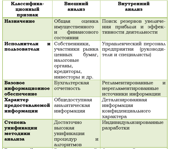 Классификация различий между внутренним и внешним корпоративным финансовым анализом.