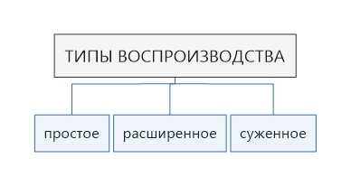 Воспроизводство и его фазы.