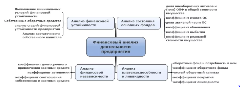 Основные цели при проведении финансового анализа акционерных обществ.