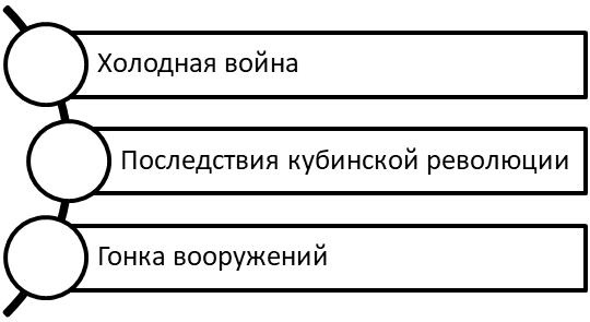 Ключевые причины Карибского кризиса.