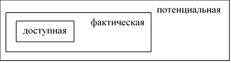Соотношение трех видов емкости рынка.