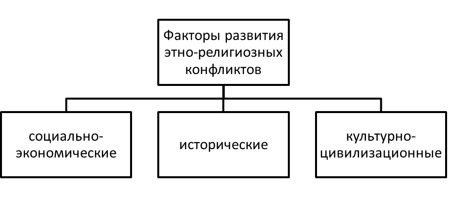 Ключевые факторы развития этно-конфессиональных конфликтов.