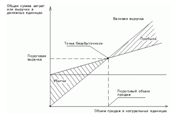 Графическая интерпретация точки безубыточности (порога рентабельности)