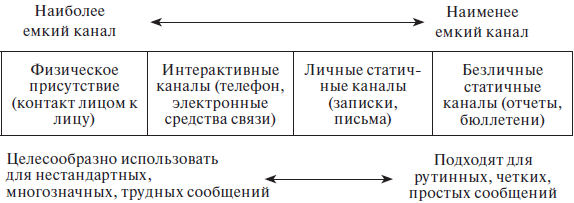 Классификация каналов коммуникации.