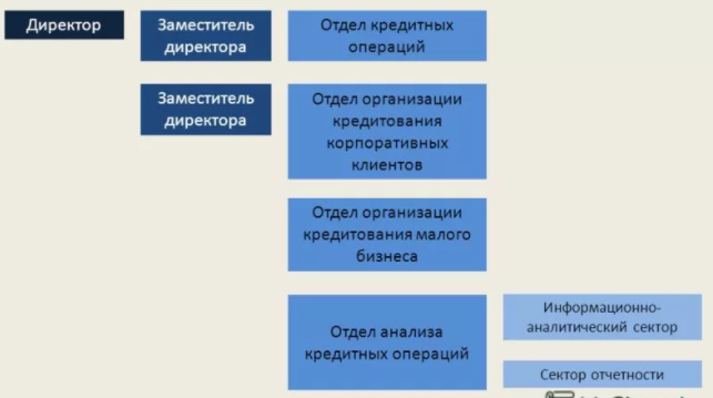 Схема управления корпоративного кредитования клиентов.