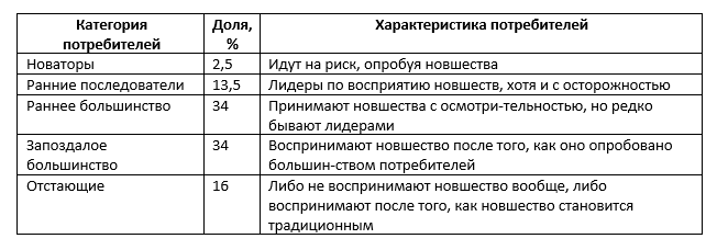 Группы потребителей по восприятию инноваций.