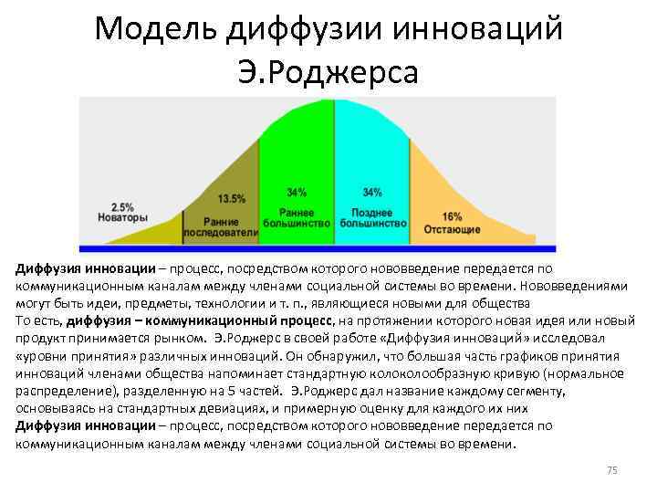 Модель диффузии инноваций.