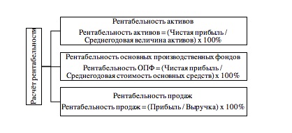 Способы расчета некоторых типов рентабельности.