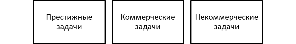 Группировка задач рекламной деятельности фирмы.