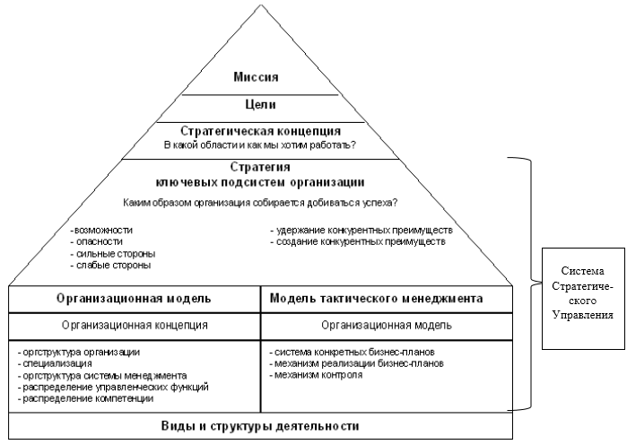 Система стратегического управления