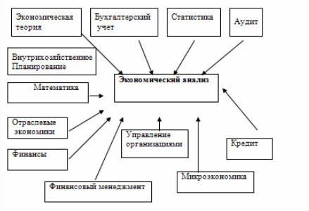 Взаимосвязь экономического анализа и других экономических наук.   - интернет-биржа студенческих работ