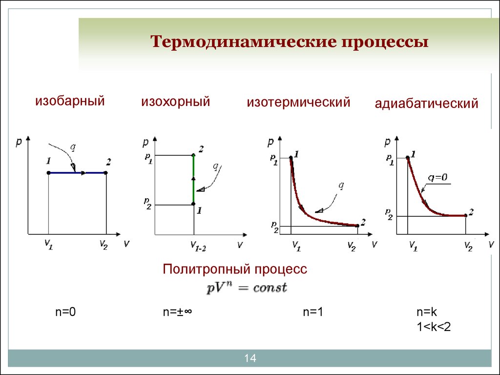 Термодинамические процессы.