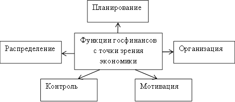 Функции государственных финансов с точки зрения экономики.