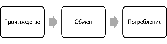 Модель развития товарного хозяйства.