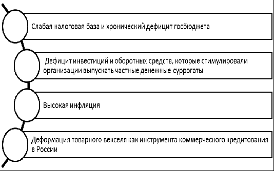 Причины широкого распространения денежных суррогатов в России конца ХХ века.