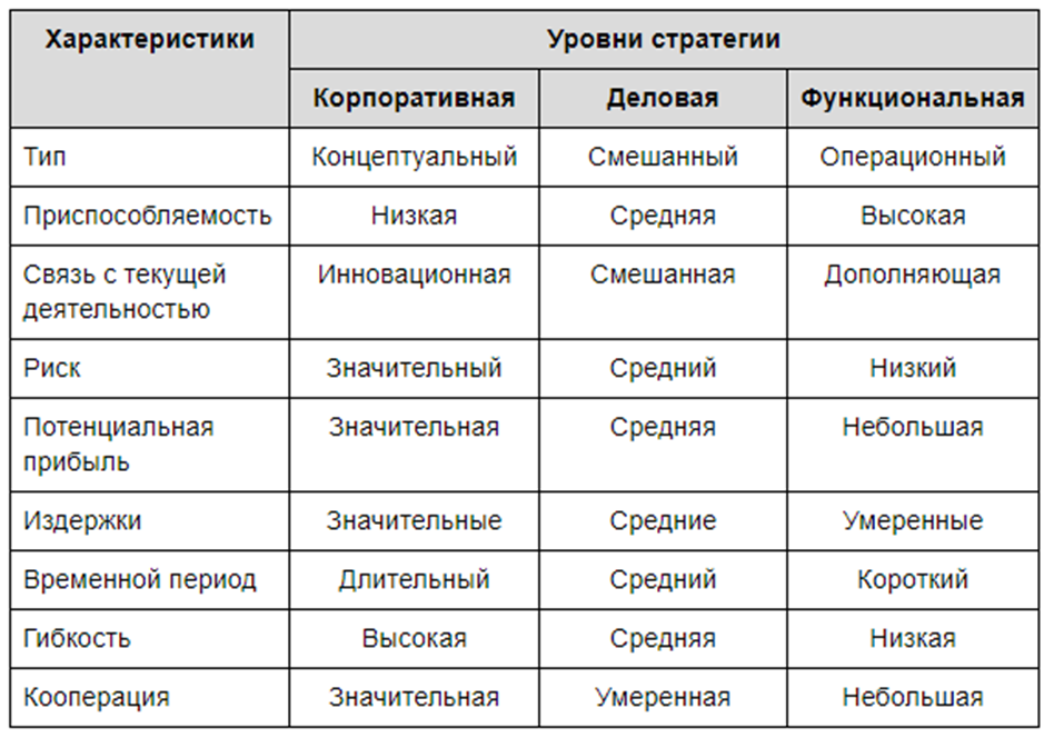 Сравнительная характеристика уровней стратегического управления.