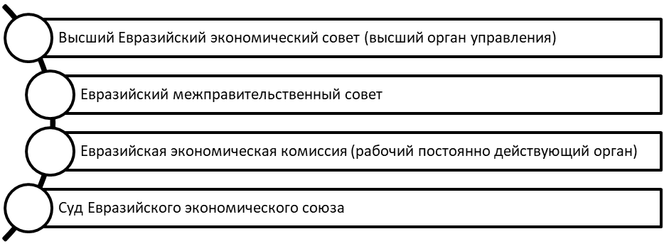 Органы управления ЕАЭС.