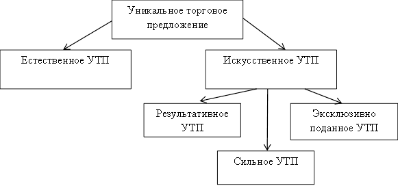 Виды уникального <a href=