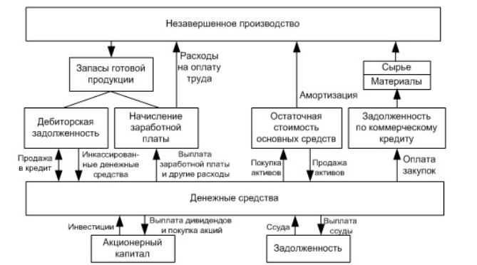 Цикл движения денежных средств предприятия