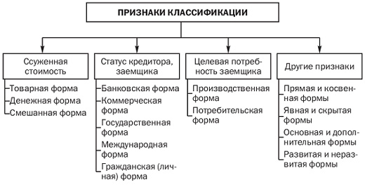 Классификация форм кредита.