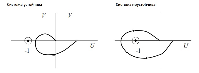 Примеры годографов, которые соответствуют устойчивой и неустойчивой замкнутой системам.